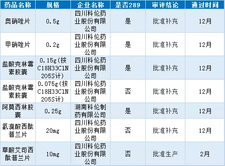 近日四川科伦药业股份有限公司的"替硝唑片"获得批准,通过仿制药质量