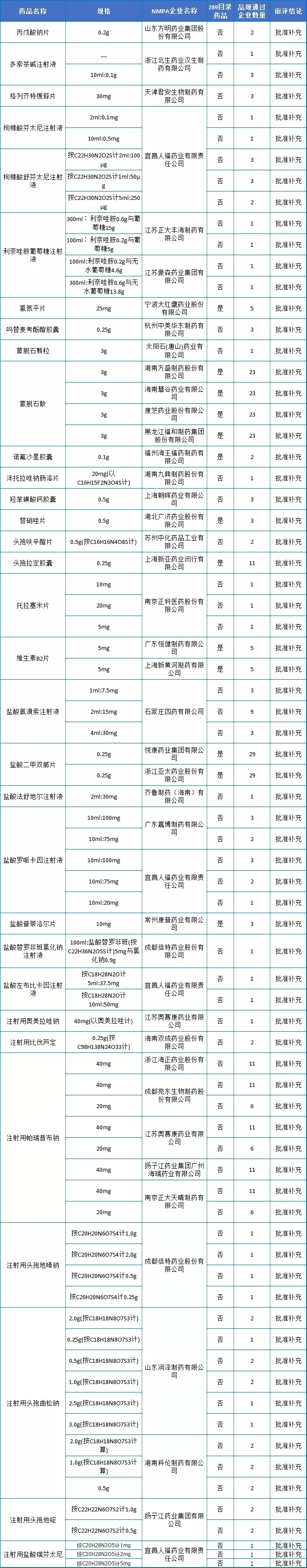 【好药记】注射剂扎堆过评,人福药业5款重磅麻醉药品在内;多企业多