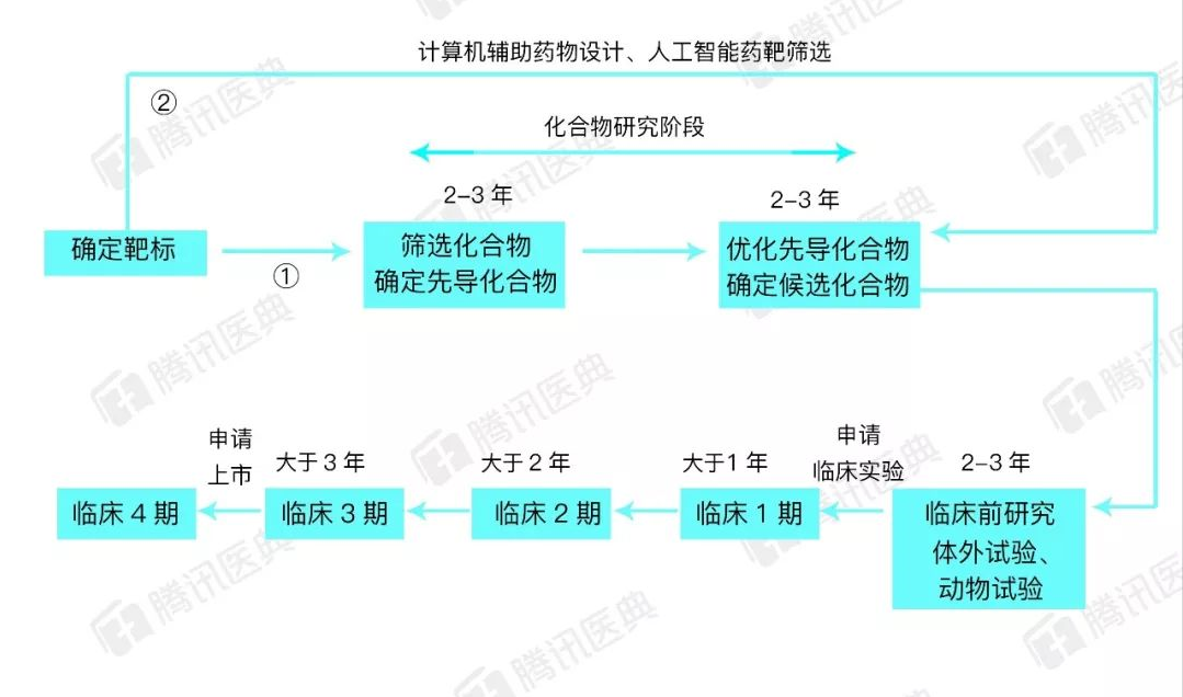 试验审批,临床试验,新药上市审批,上市后研究,上市后再审批等这流程