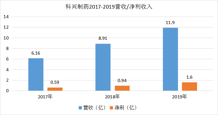 科兴制药昨日上市最高涨幅近100