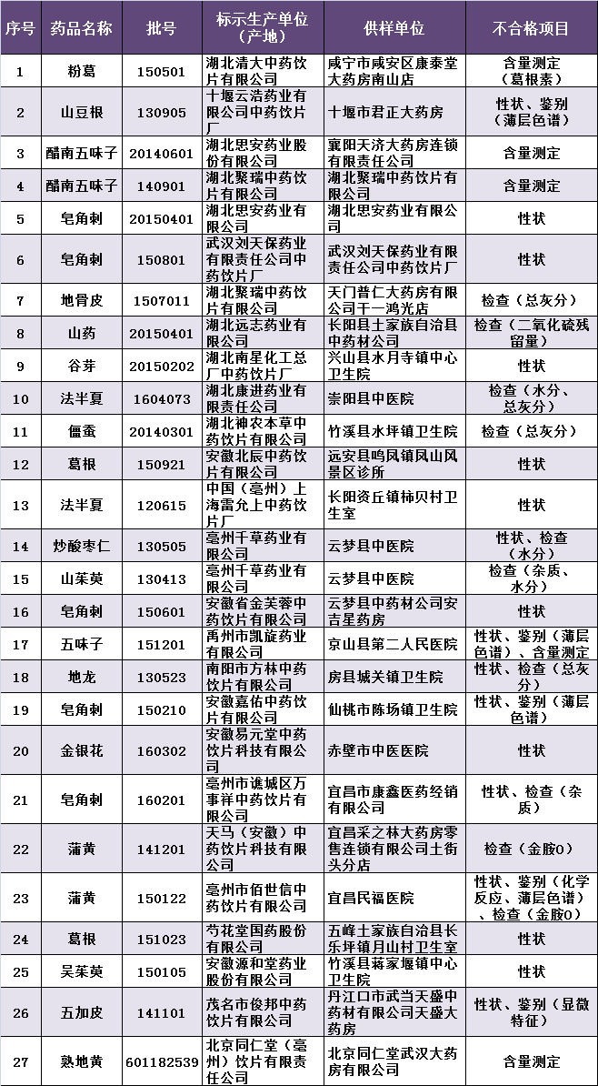 表三:2016年第二季度药品抽验不符合标准规定中药饮片名单