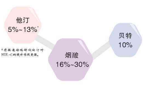 fda撤回烟酸,贝特类与他汀联合用药的审批