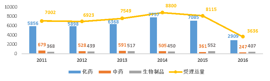 图1 2011-2016年CDE药品受理情况.png