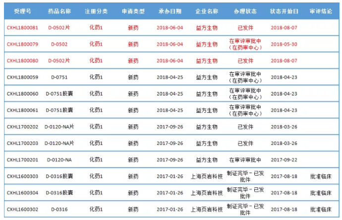 注:標紅記錄為特殊審評;上海頁岩科技為益方生物曾用名市場熱點國內3