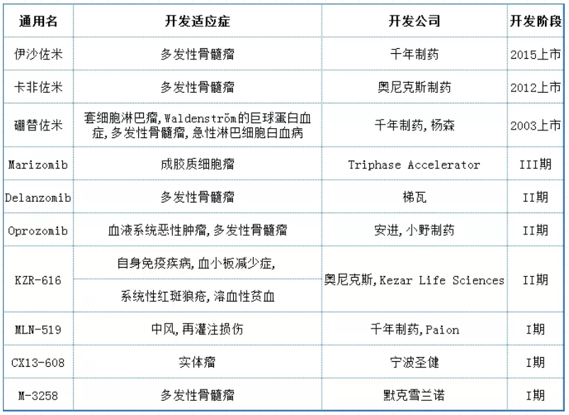 1 全球已上市及在研的