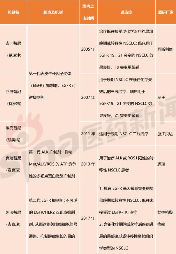 靶向藥物市場主要被外國進口藥物所壟斷;2008年,我國第一個用於治療