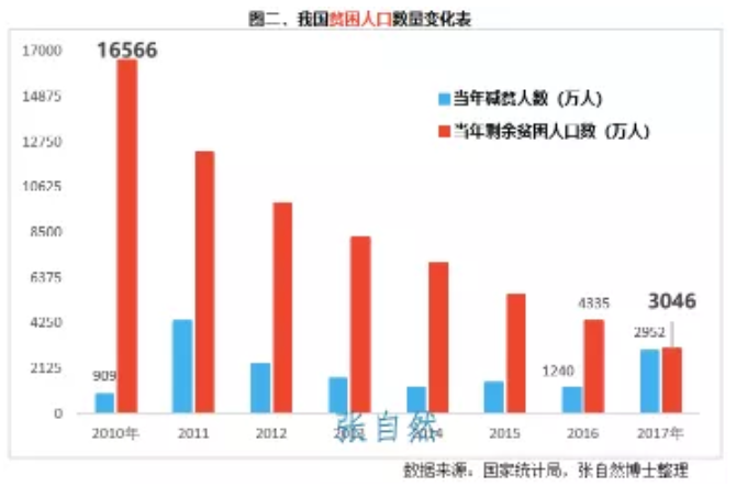 宁夏贫困人口占_宁夏贫困地区图片(3)