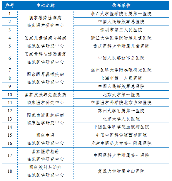 第四批国家临床医学研究中心依托单位名单2019年5月21日中央军委后勤