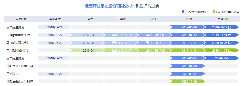 研发875 09万 亚宝药业马来酸依那普利片通过一致性评价 药智新闻