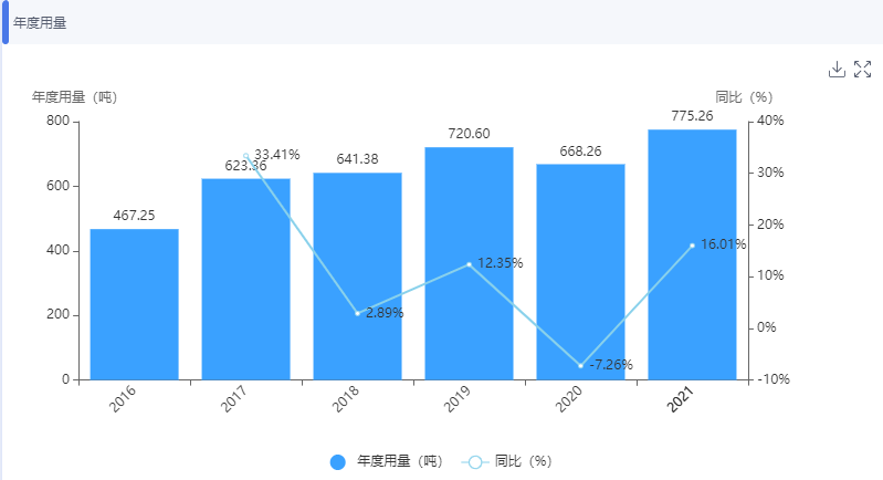 图6：江苏恒瑞原料药用量趋势（2016-2021）.png