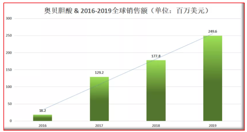 奥贝胆酸何时进入中国图片