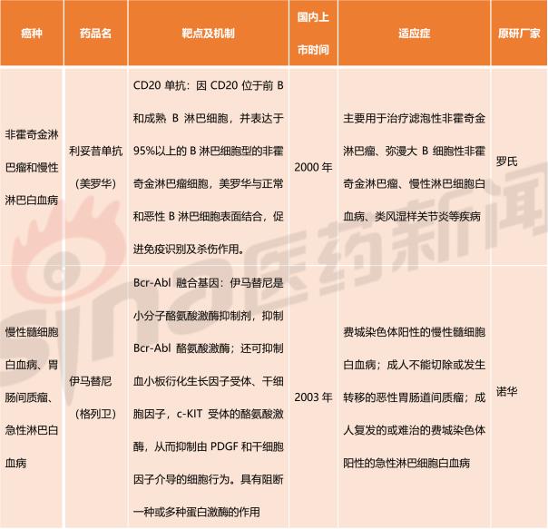 靶向藥物市場主要被外國進口藥物所壟斷;2008年,我國第一個用於治療