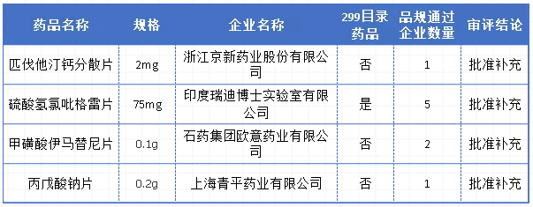 好藥記百億級重磅品種扎堆過評石藥伊馬替尼京新匹伐他汀鈣