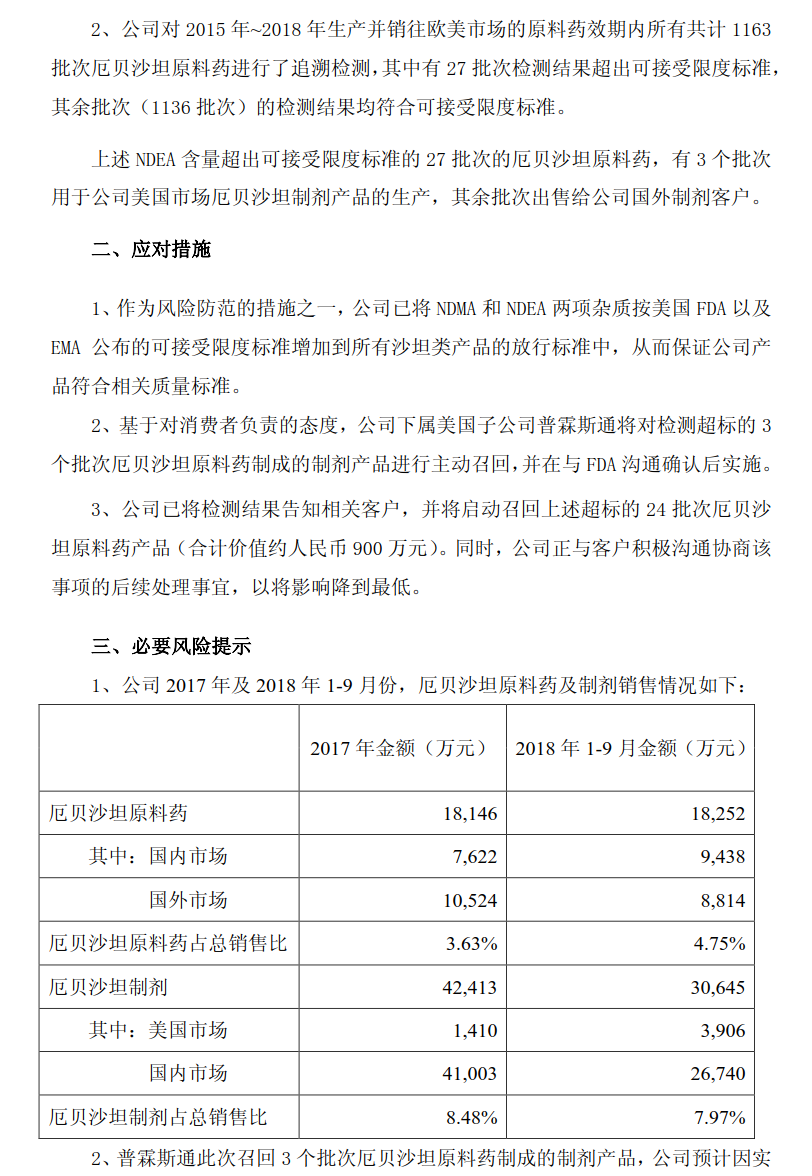 华海药业27批次厄贝沙坦原料药超限度标准 将主动召回 药智新闻