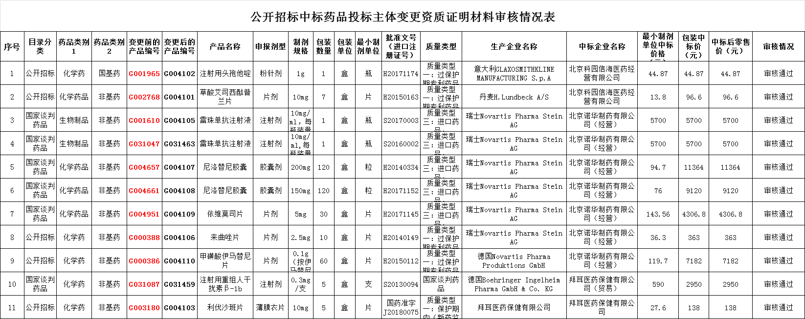 贵州省公布2015年度集中采购药品目录