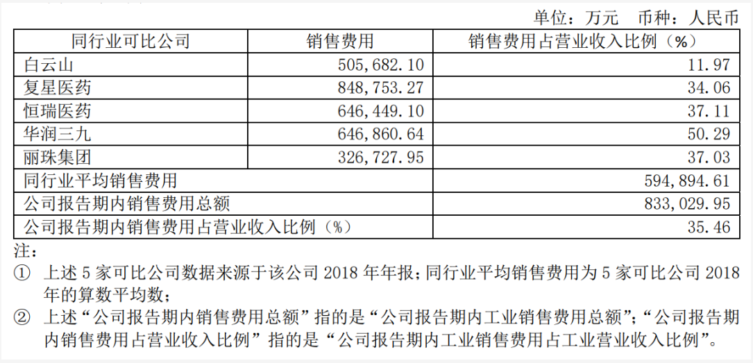 年报季 上海医药百亿销售费用再度攀升 应收账款周转率持续下滑 药智新闻