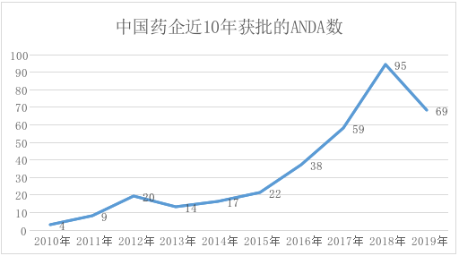 中国药企近10年获FDA批准的ANDA