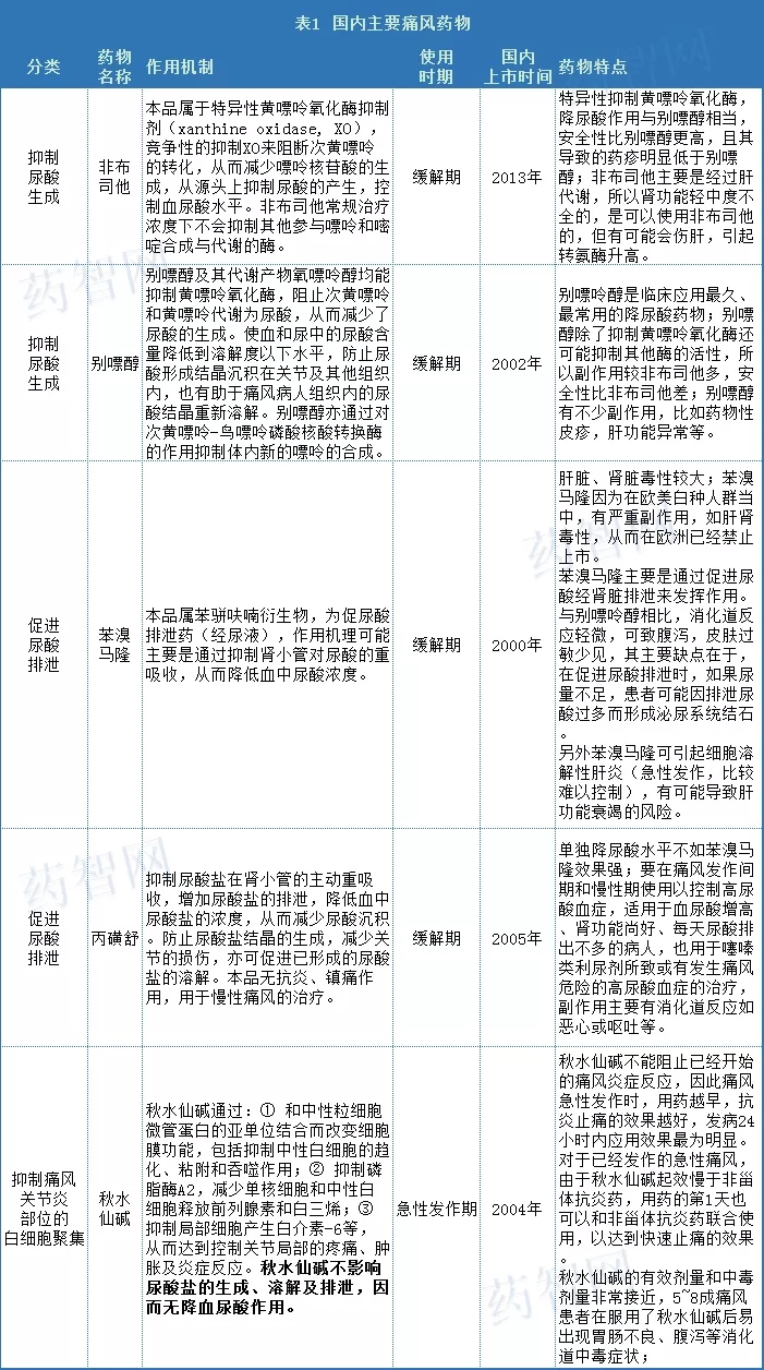 非布司他,苯溴馬隆,別嘌醇,秋水仙鹼4個品種在2020年國內城市公立醫院