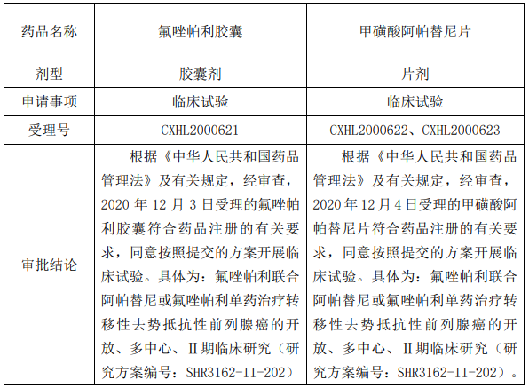 恒瑞医药氟唑帕利胶囊,甲磺酸阿帕替尼片获得药物临床试验批准通知书