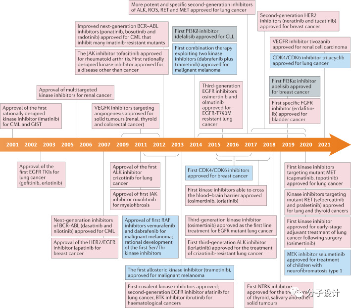 First In Class药设系列 激酶药物发现20周年的回顾与展望 药智新闻