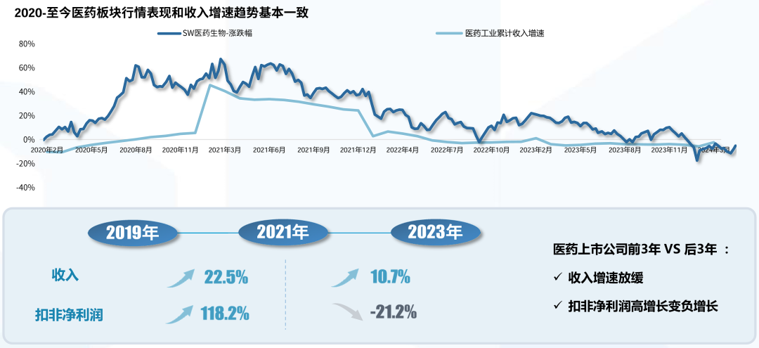 醫(yī)藥板塊行情表現(xiàn)