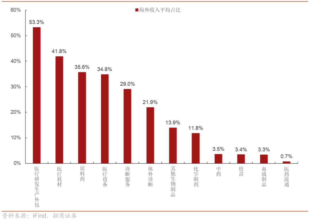 醫(yī)藥各板塊海外收入平均占比