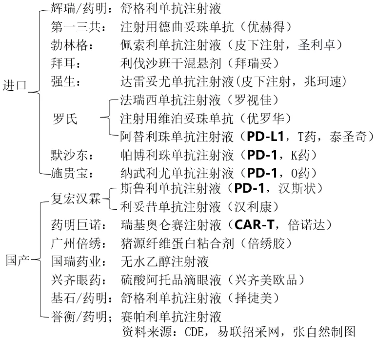 2024年医保谈判，这些药品有机会