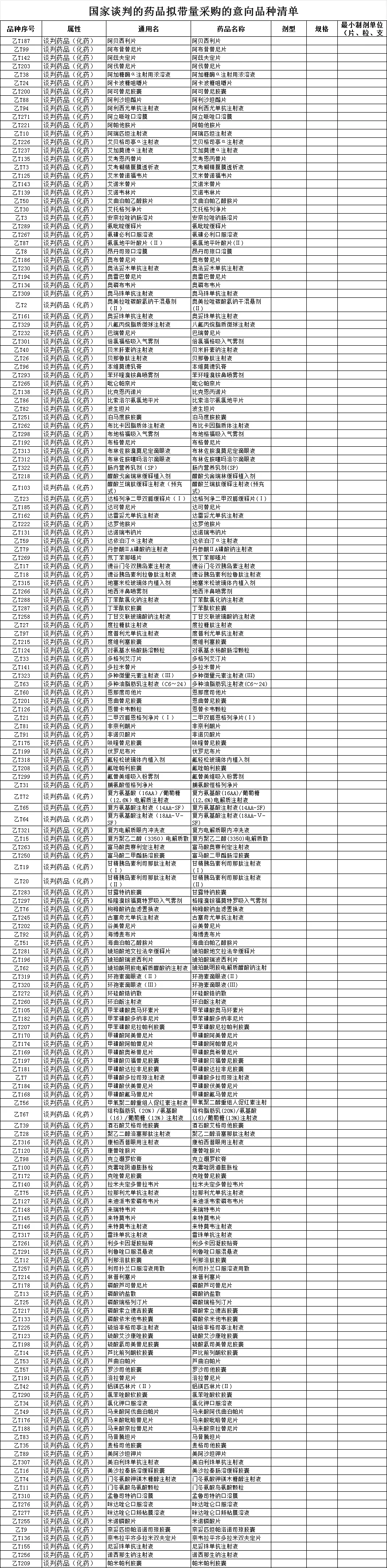 國(guó)家談判的藥品擬帶量采購(gòu)的意向品種清單