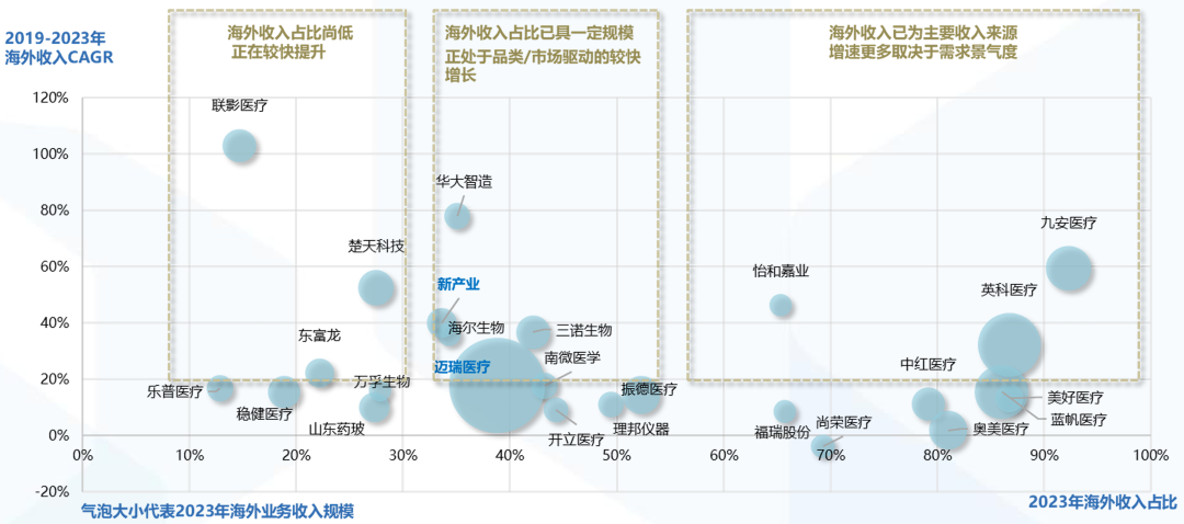 醫(yī)療器械行業(yè)進入海外市場收獲期數(shù)據(jù)來源:Wind，國泰君安證券研究