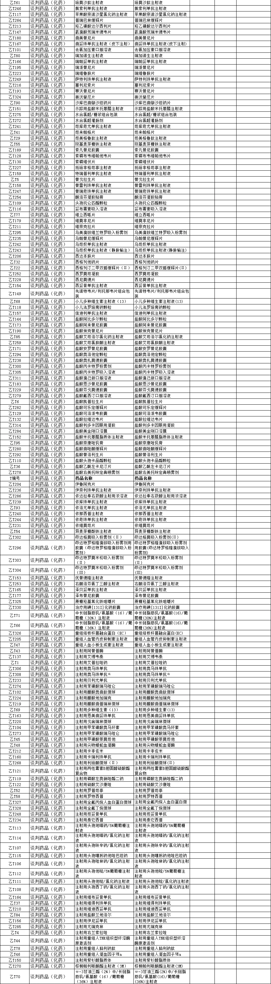 國(guó)家談判的藥品擬帶量采購(gòu)的意向品種清單