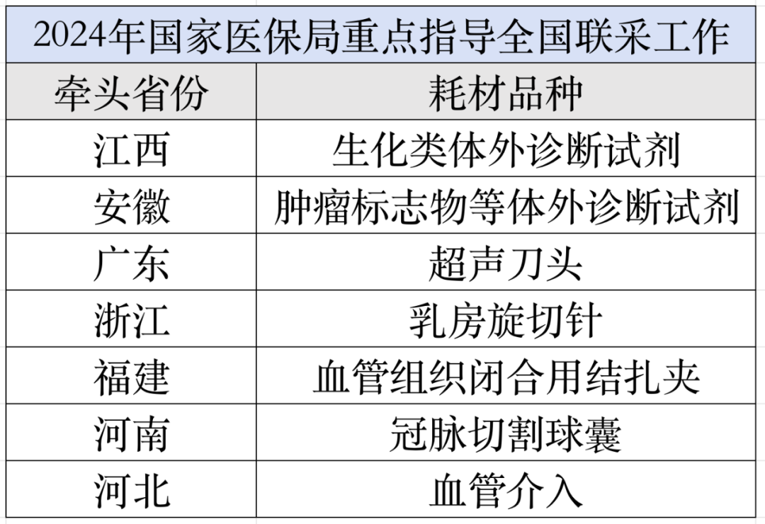 2024國家醫(yī)保局重點指導的全國聯(lián)采工作