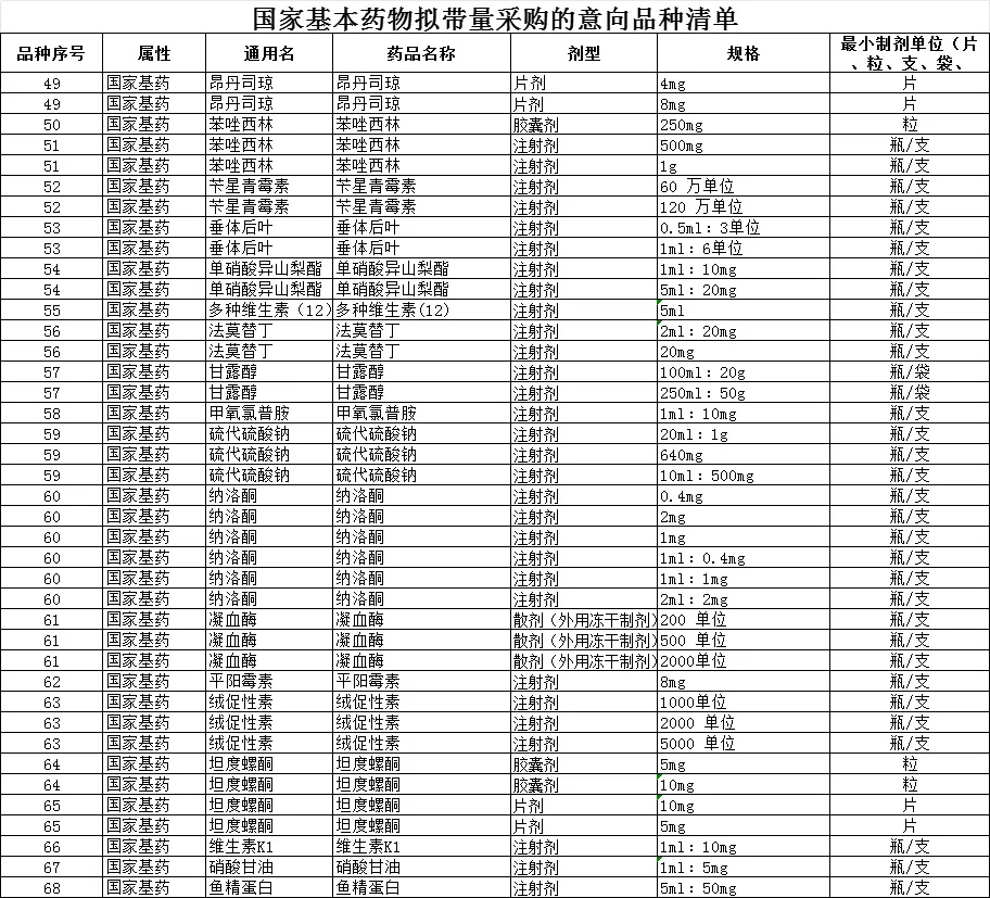 國(guó)家基本藥物擬帶量采購(gòu)的意向品種清單