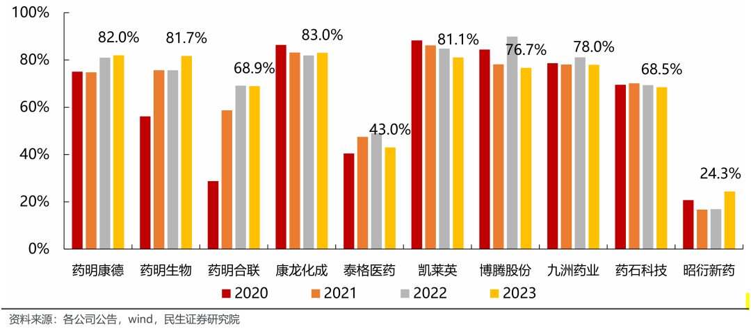 2020-2023年中國CXO企業(yè)海外收入占比