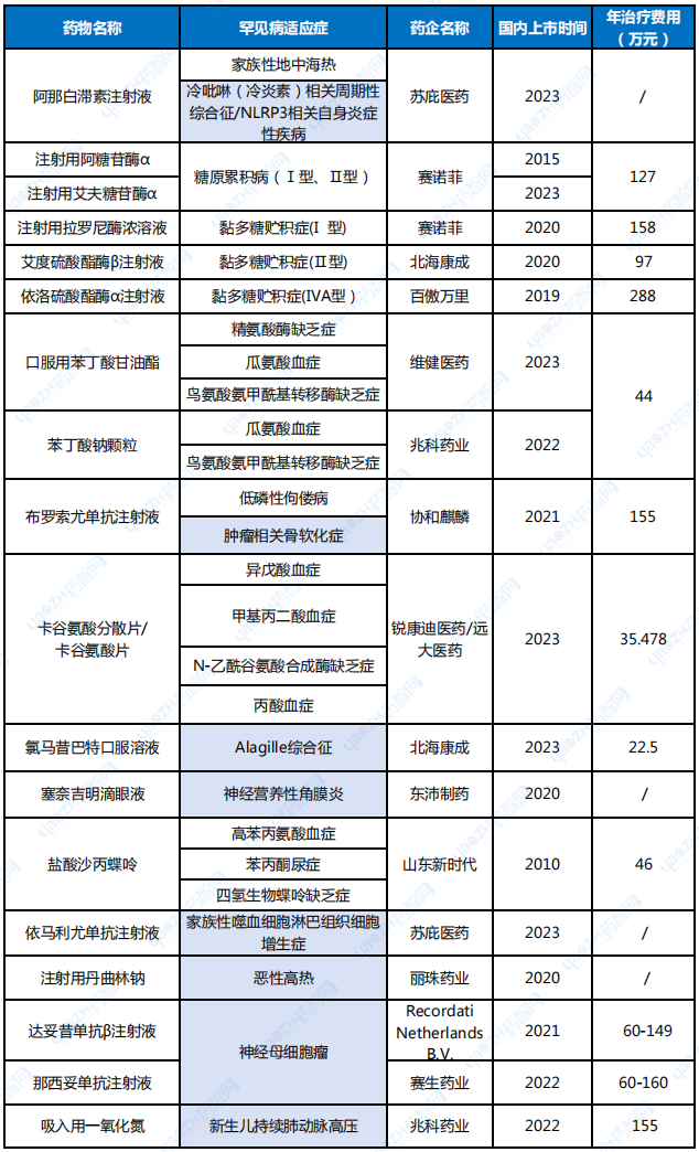 表12023年及之前，國(guó)內(nèi)已商業(yè)化未納入醫(yī)保且治療費(fèi)用高昂的罕見(jiàn)病藥