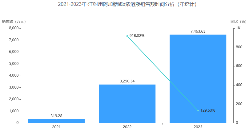 圖1阿加糖酶α注射用濃溶液市場(chǎng)銷(xiāo)售情況