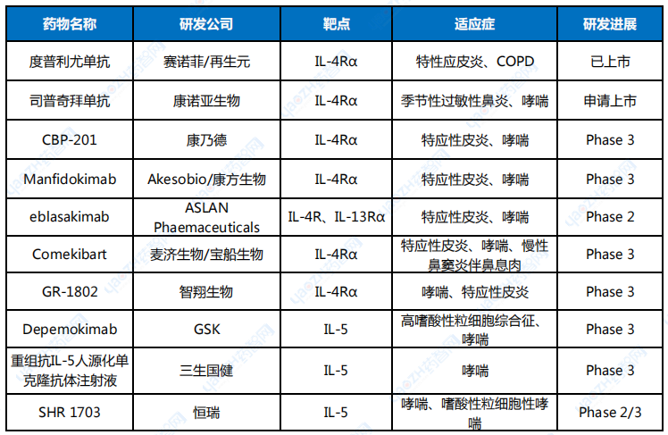 表2 部分在研的哮喘和COPD靶向生物制劑