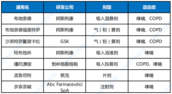 表1 全球部分獲批的哮喘和COPD藥物