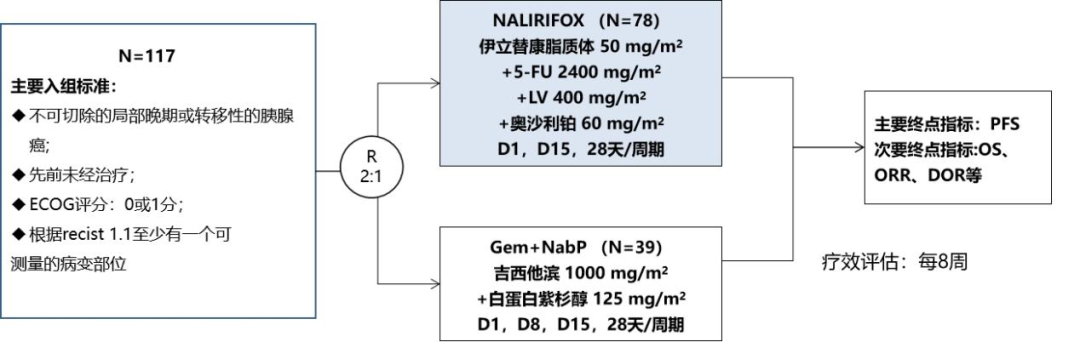 該研究是一項(xiàng)針對(duì)不可切除的局部晚期或轉(zhuǎn)移性胰腺癌的隨機(jī)II期研究，比較伊立替康脂質(zhì)體聯(lián)合5-氟尿嘧啶/亞葉酸鈣和奧沙利鉑與白蛋白結(jié)合型紫杉醇聯(lián)合吉西他濱在一線治療晚期胰腺癌患者的有效性、安全性差異等。